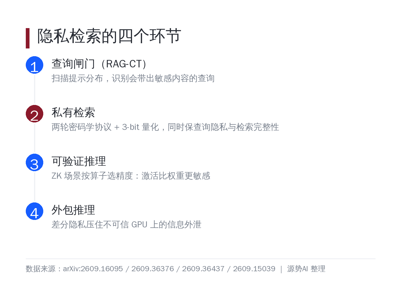 隐私检索的四个环节