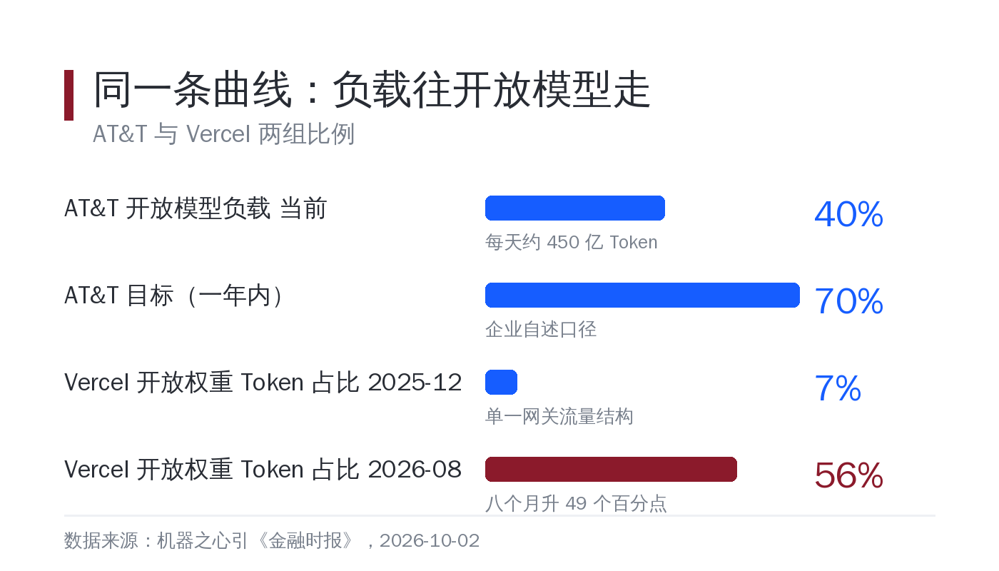 AT&T 与 Vercel 的两组比例，指向同一个方向