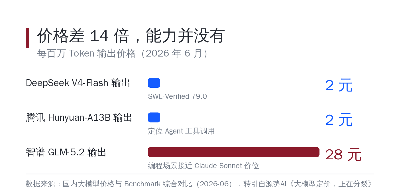 价格差出 14 倍，能力并没有