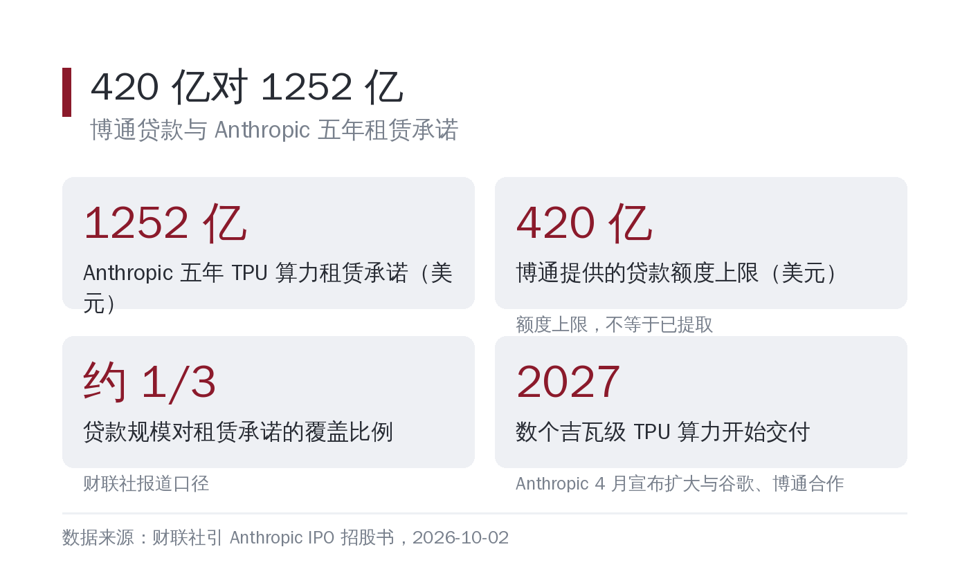 1252亿的租赁承诺与420亿的贷款额度