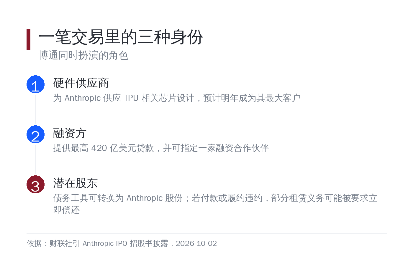 一笔贷款里的三种身份