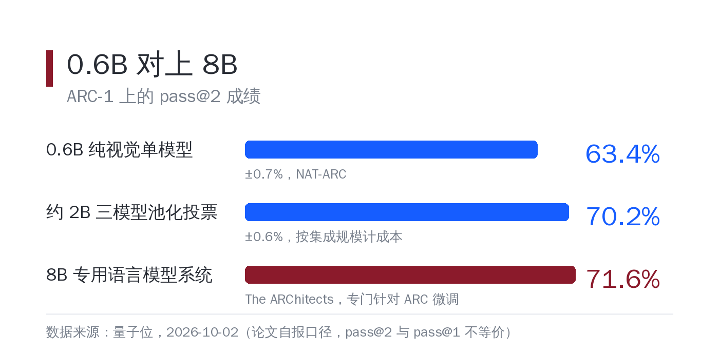 0.6B的视觉模型与8B的语言模型系统