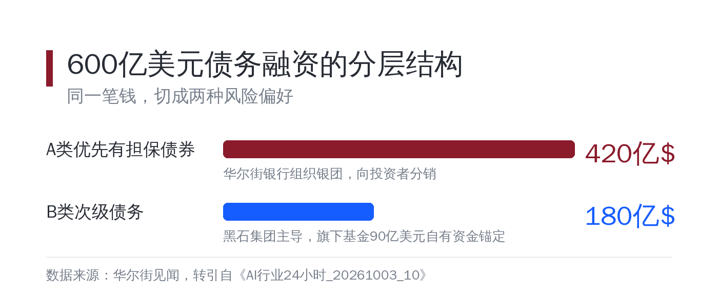 600亿美元融资的债务分层