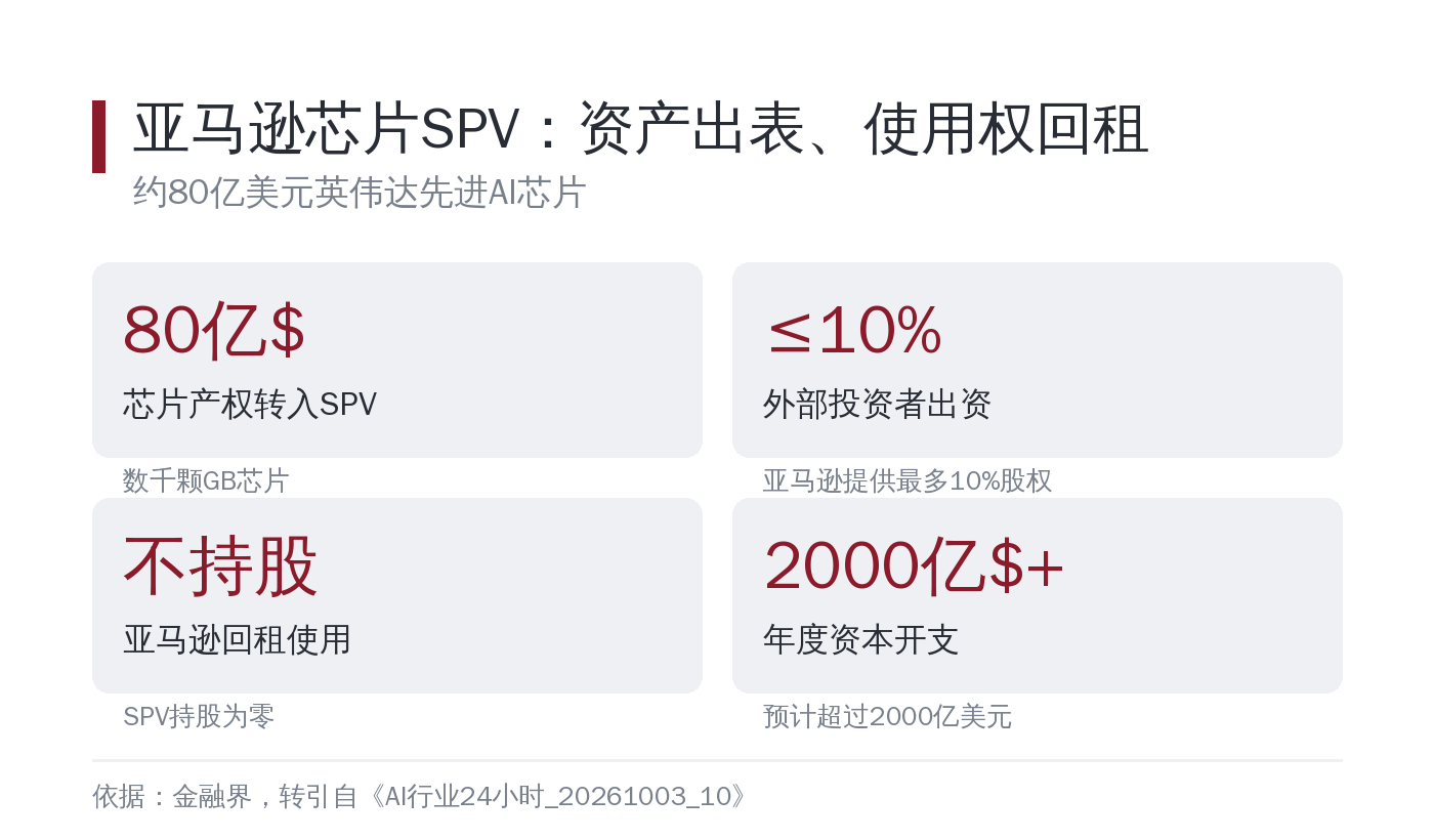 亚马逊芯片 SPV 的资产与使用权分离