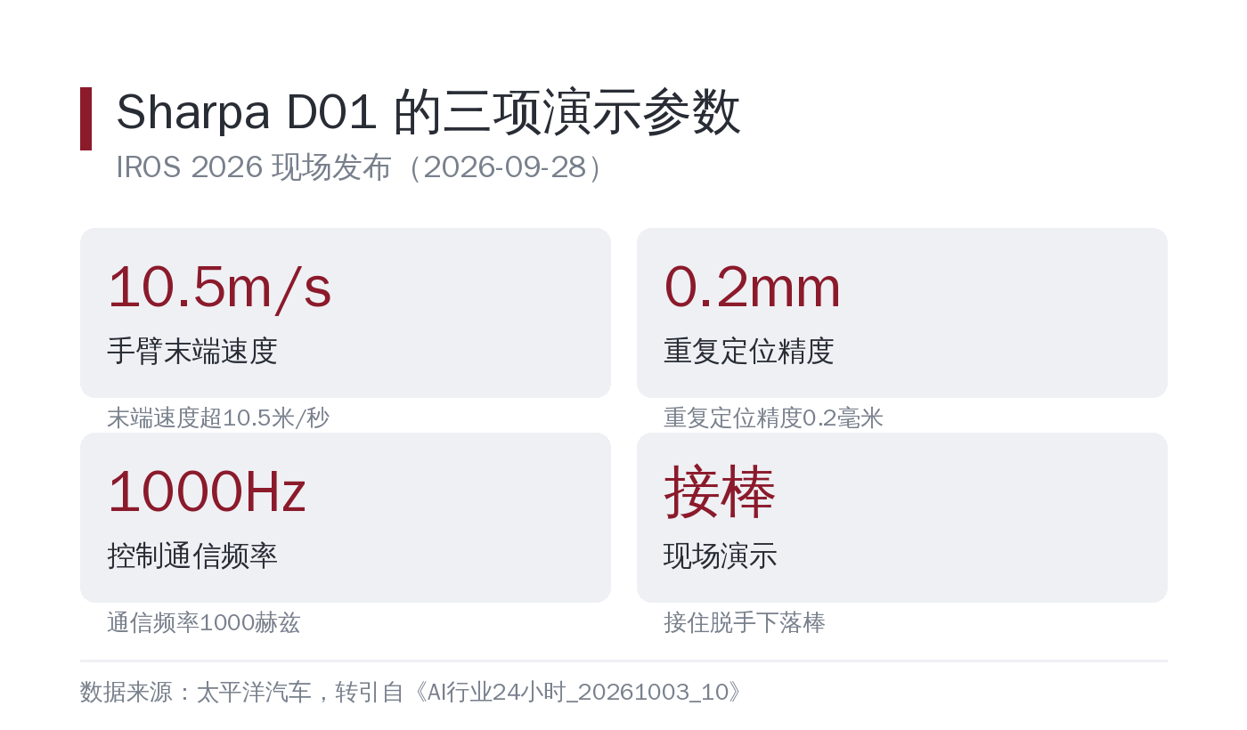 Sharpa D01 的三项演示参数