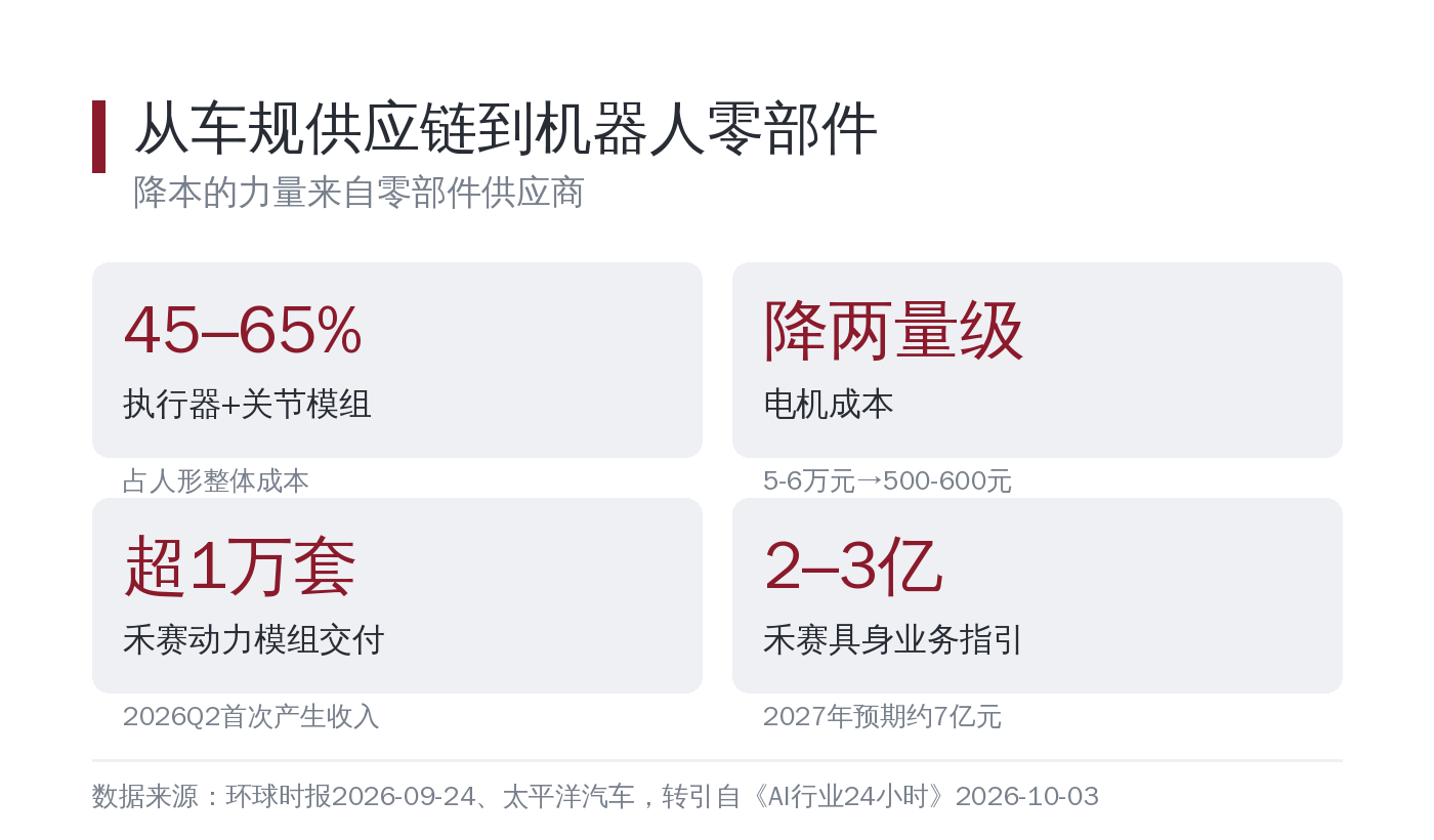 从车规供应链到机器人零部件