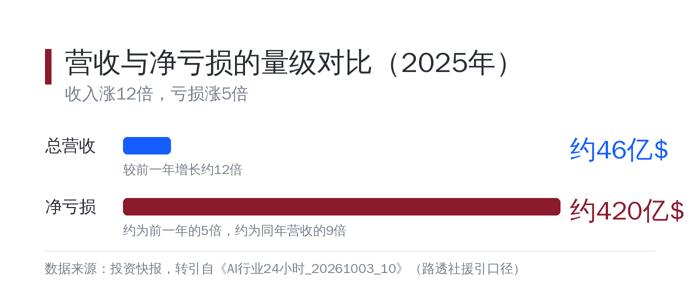 营收与净亏损的量级对比