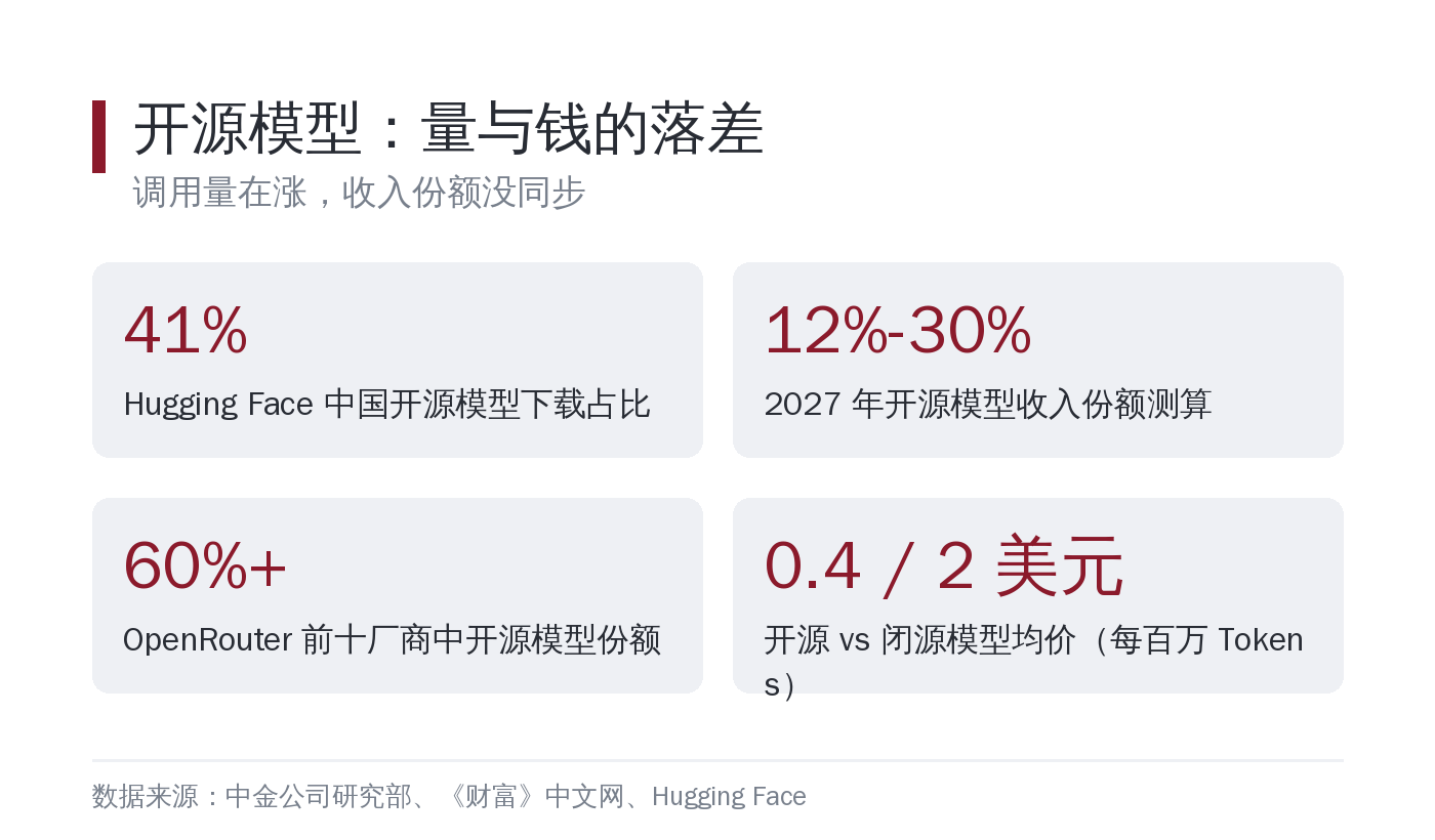 开源模型：量与钱的落差