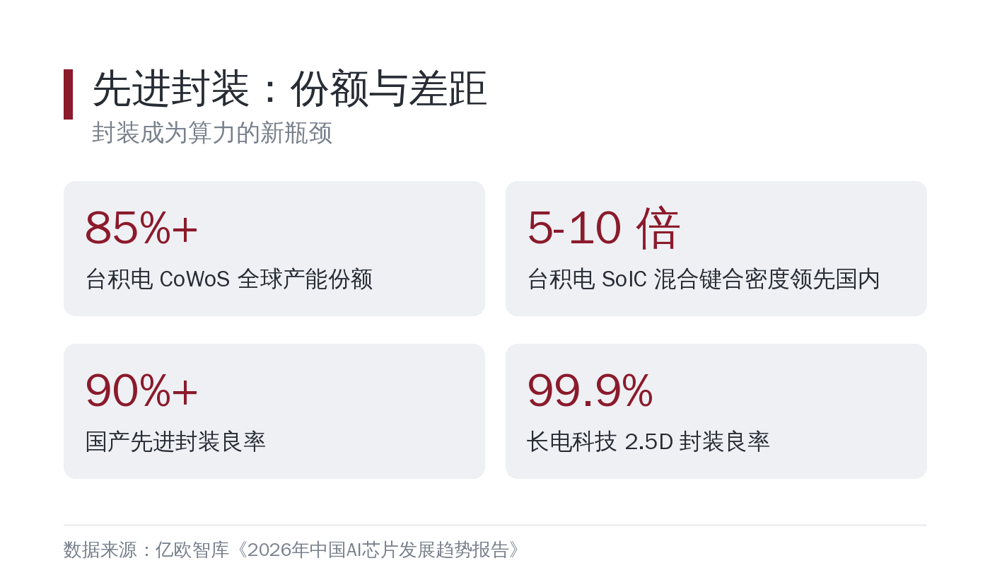 先进封装：份额与差距