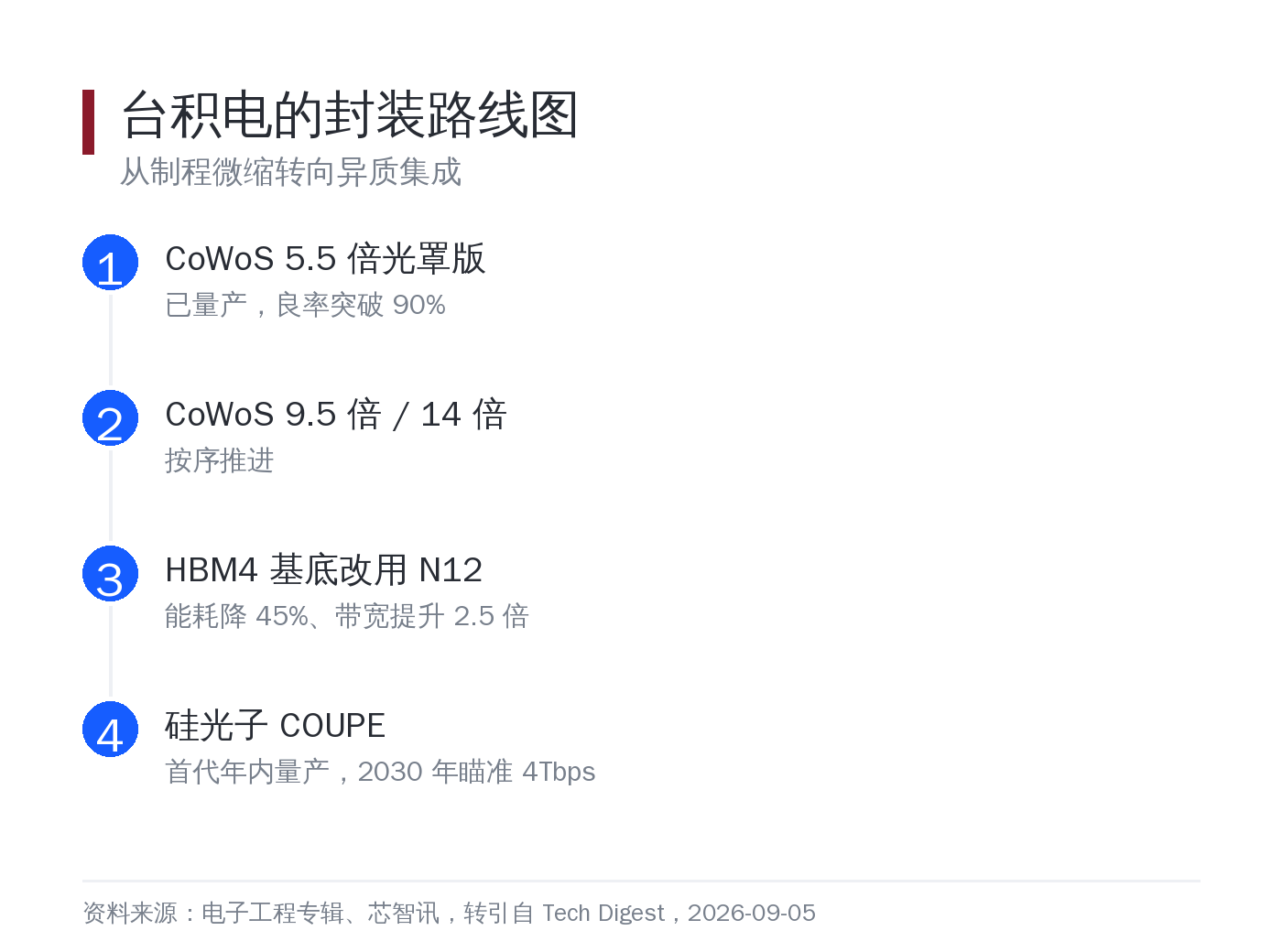 台积电的封装路线图