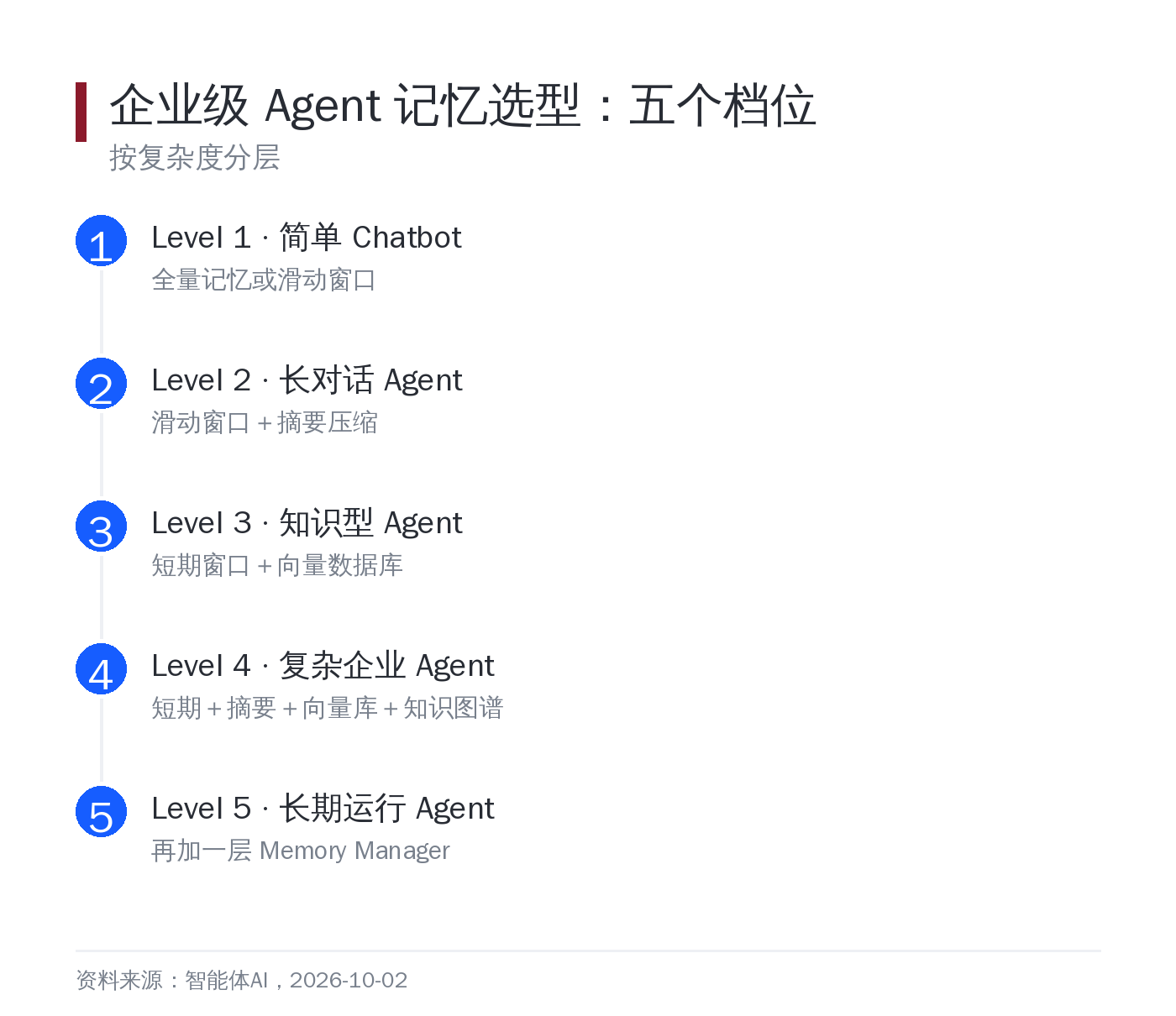 企业级 Agent 记忆选型：五个档位