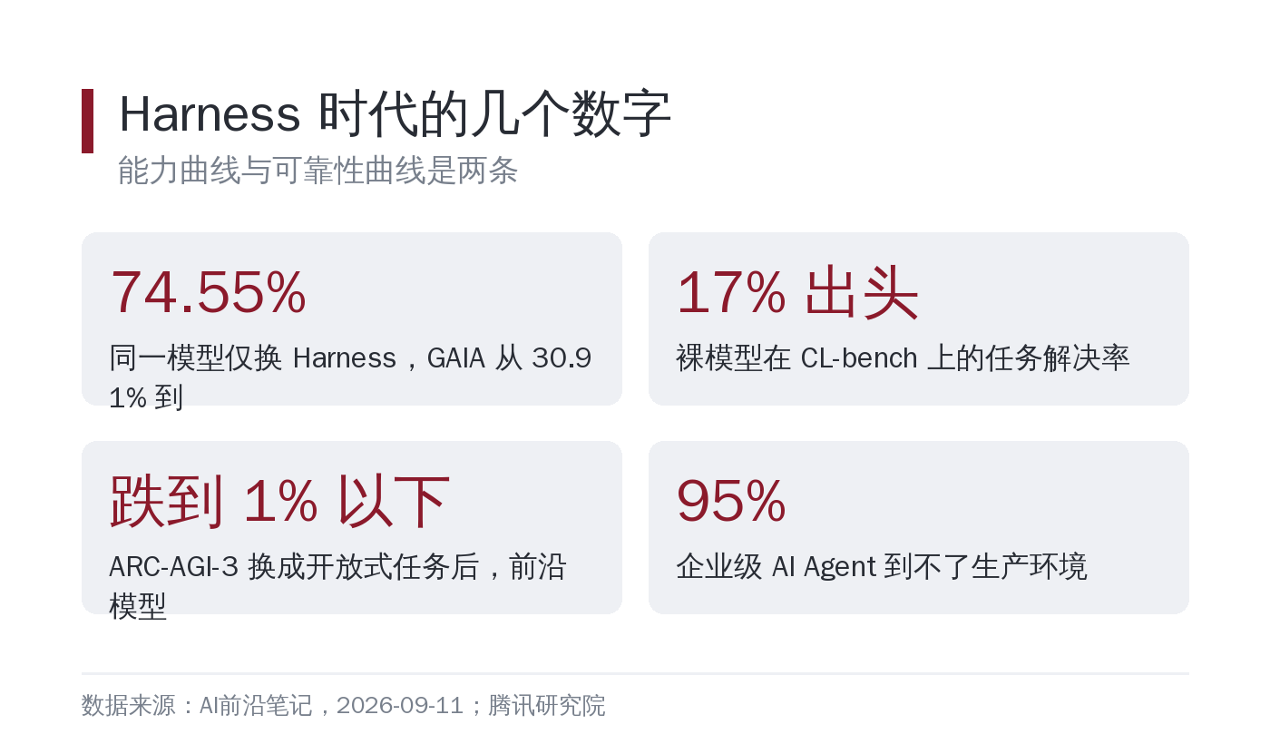 Harness 时代的几个数字