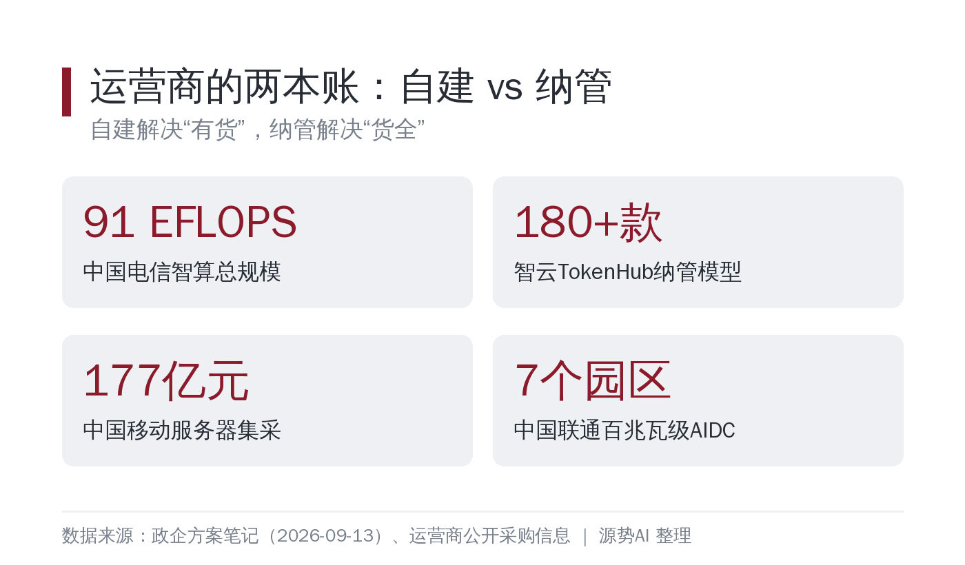 运营商的两本账：自建底数 vs 纳管模型