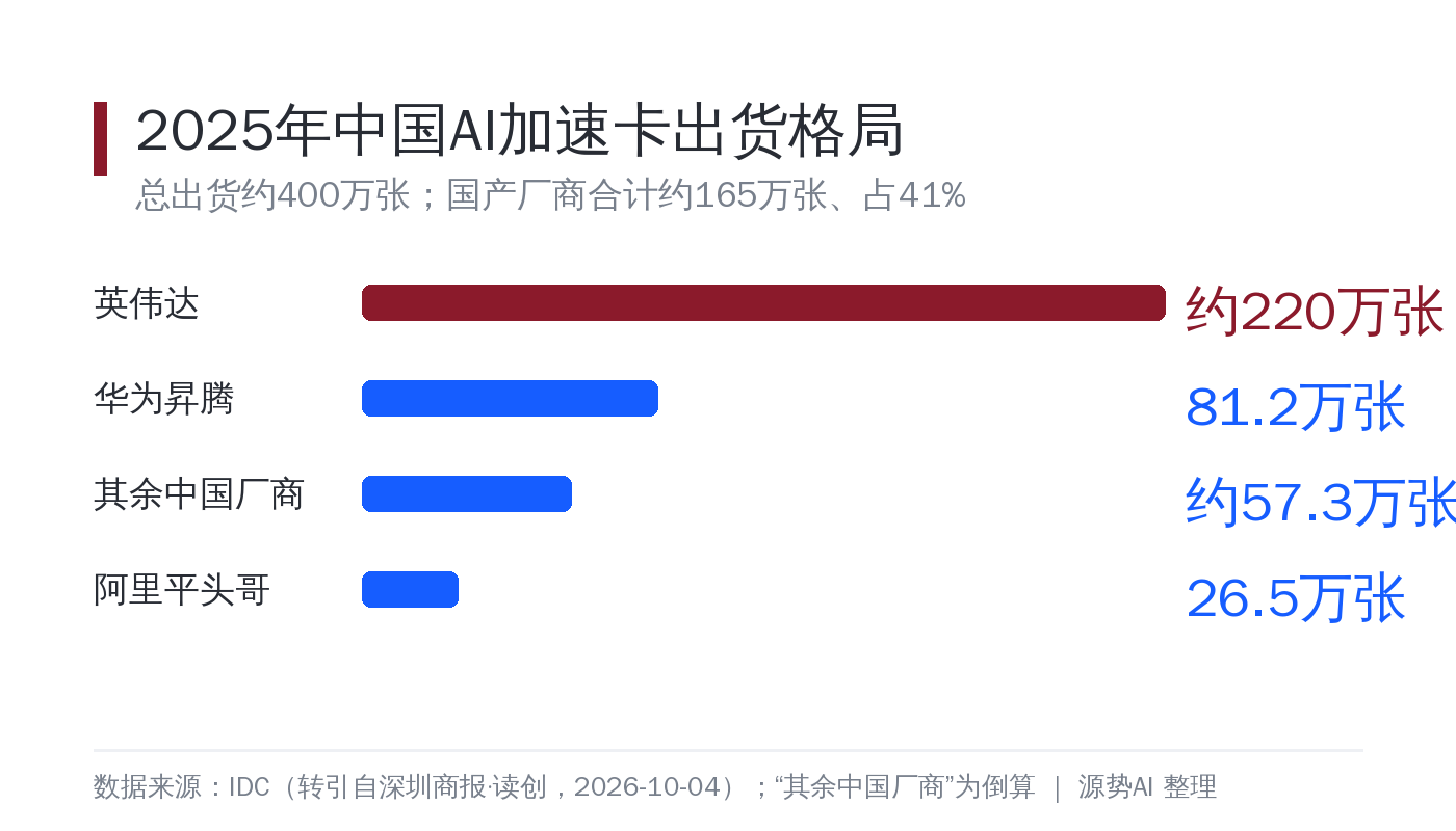 2025年中国AI加速卡出货格局