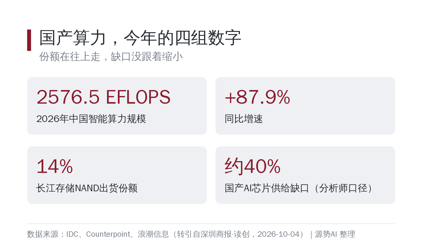 国产算力今年的四组数字