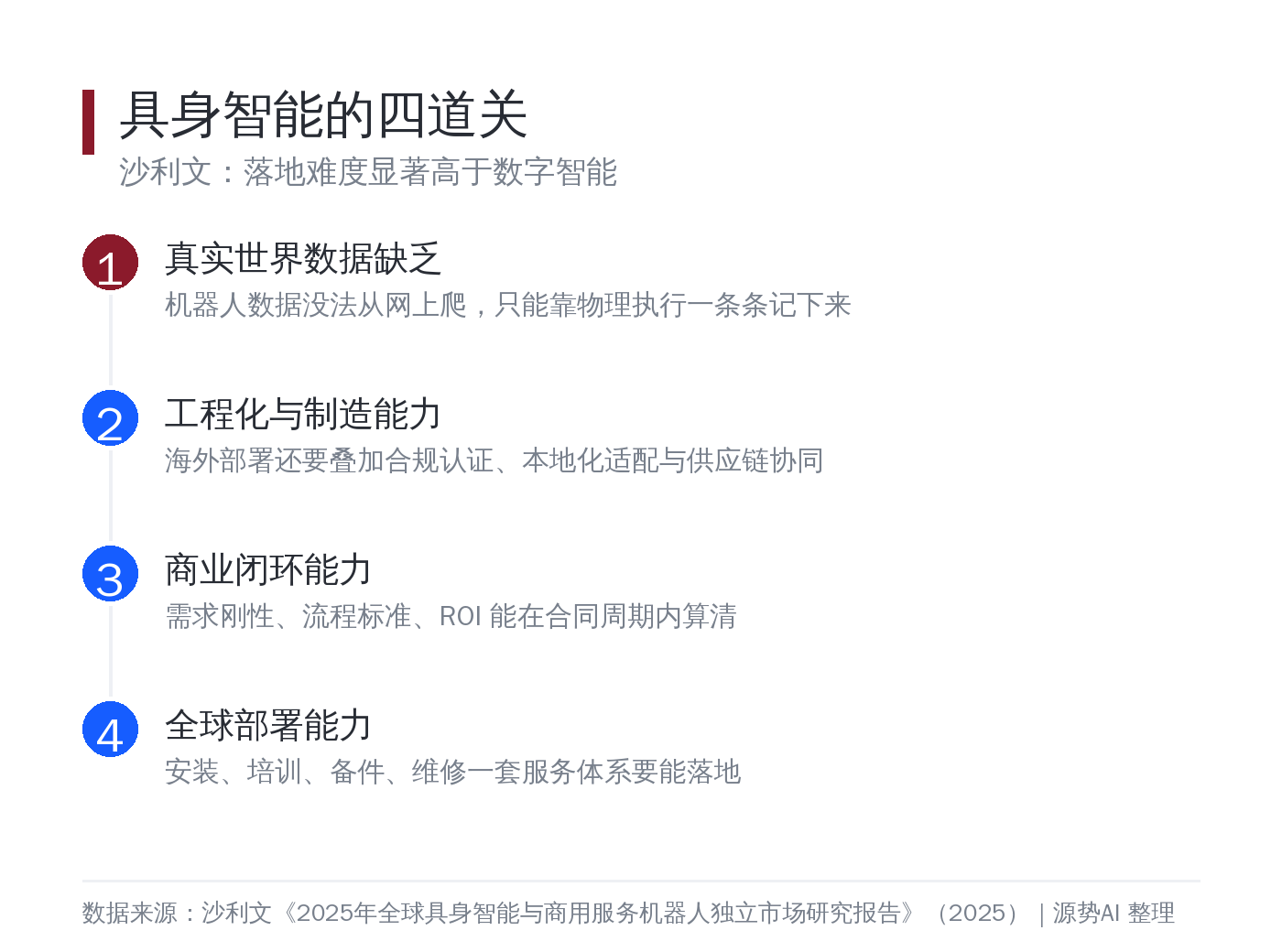 具身智能的四道关