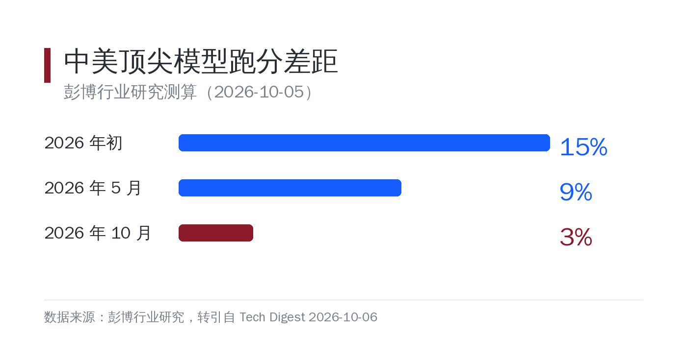 中美差距的收窄时间线