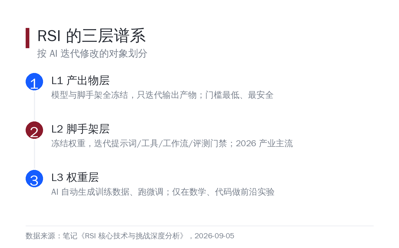 RSI 的三层谱系