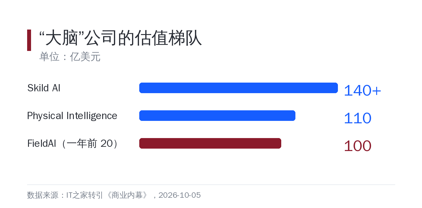FieldAI 估值与同赛道对照