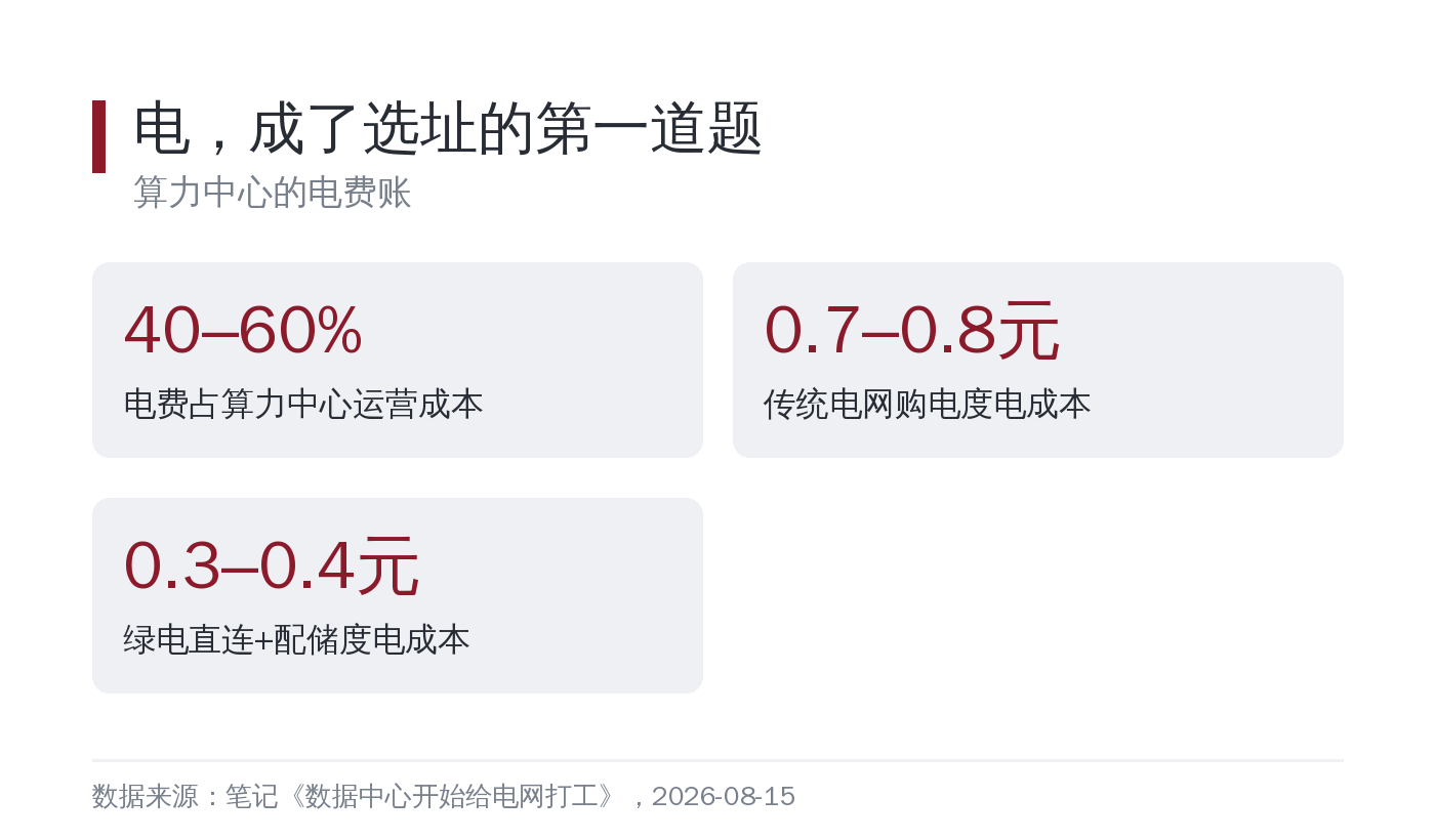 电，成了选址的第一道题