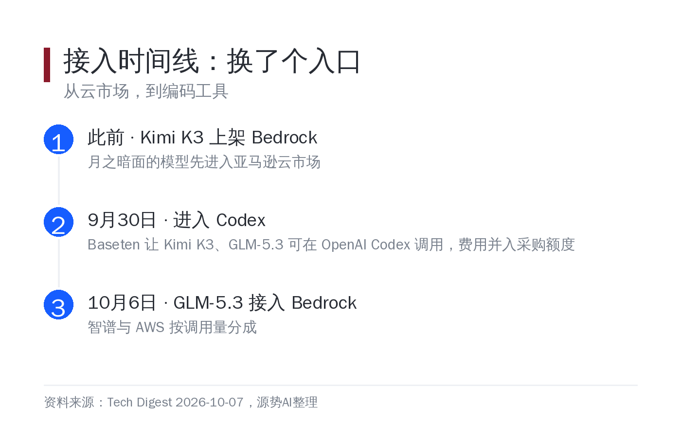 接入时间线：国产模型如何进入别人的入口