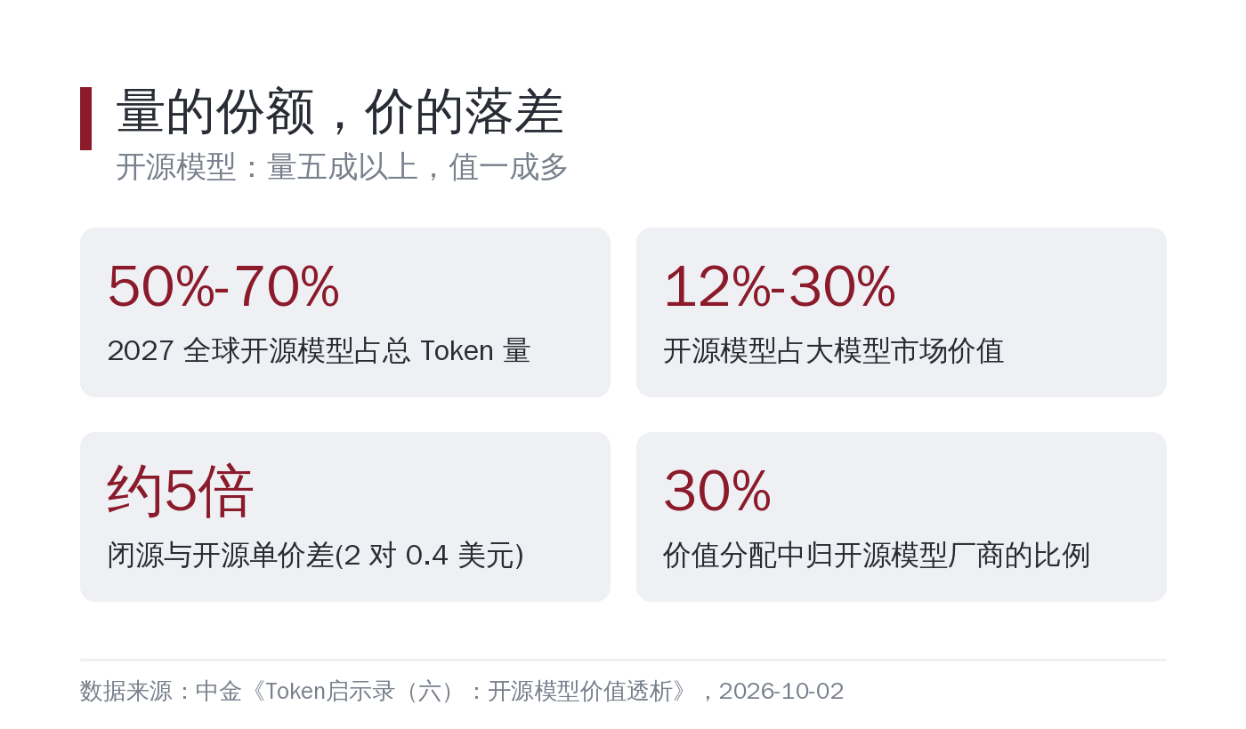 量的份额，价的落差