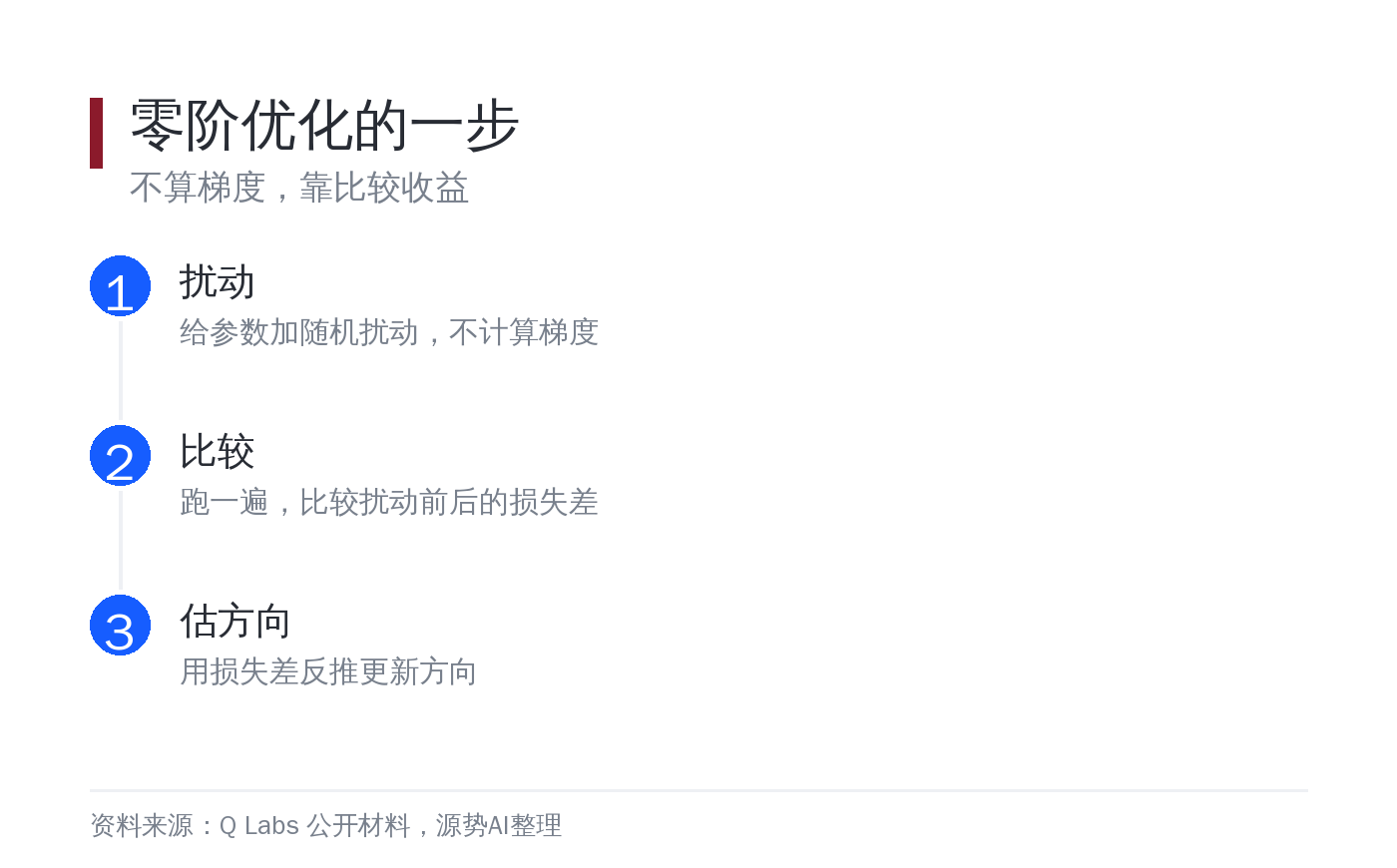 零阶优化的一步：扰动、比较、估方向