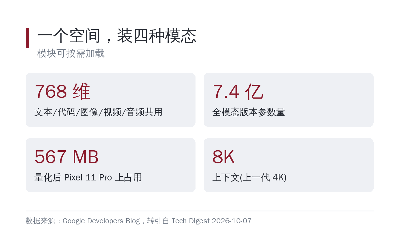 一个 768 维空间装下四种模态