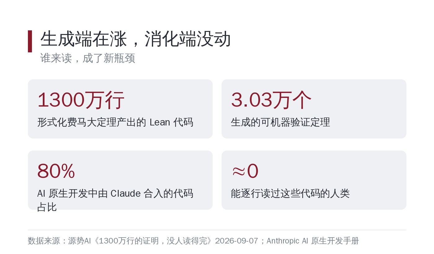 生成端和消化端，两条线