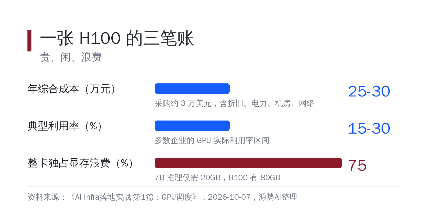 整卡独占的三笔账