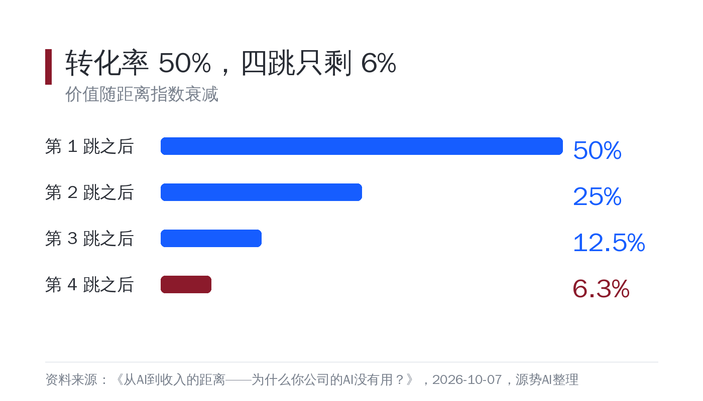 价值随距离指数衰减