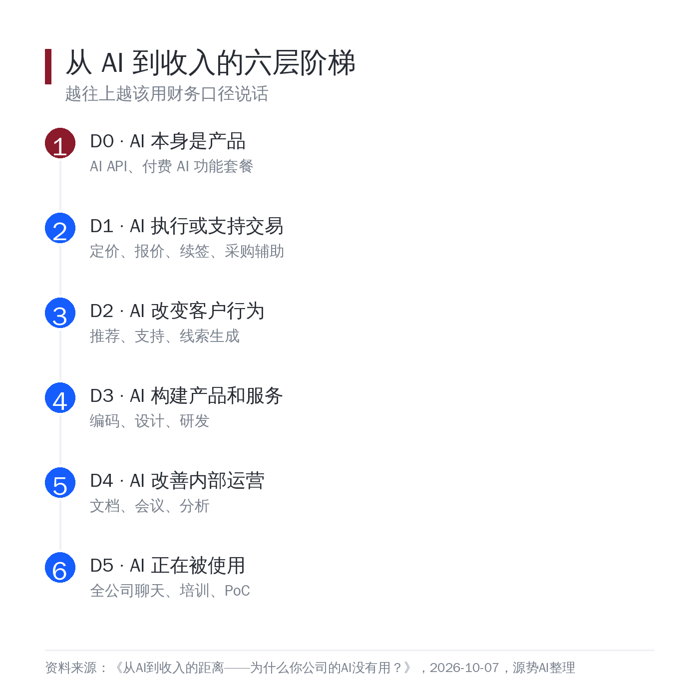 从 AI 到收入的六层阶梯