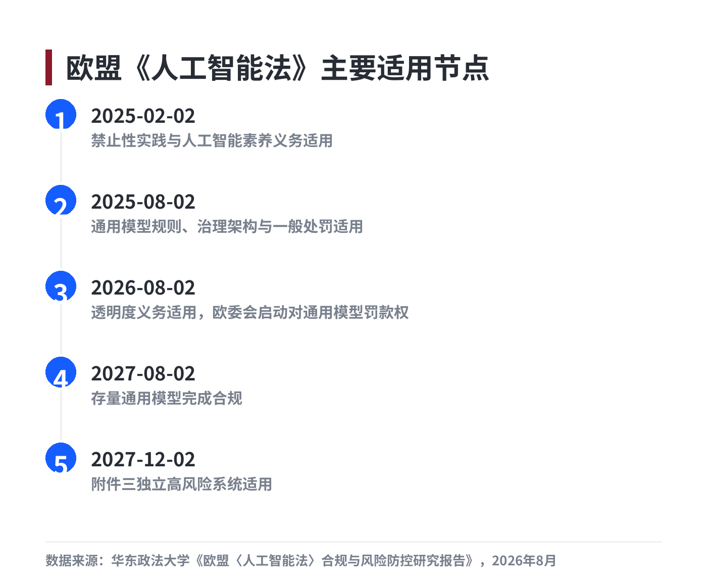 欧盟《人工智能法》主要适用节点