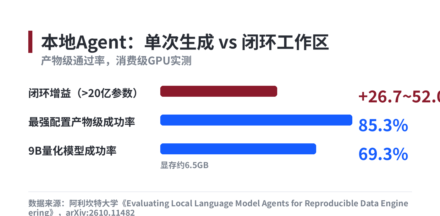 单次生成与闭环工作区的通过率差距