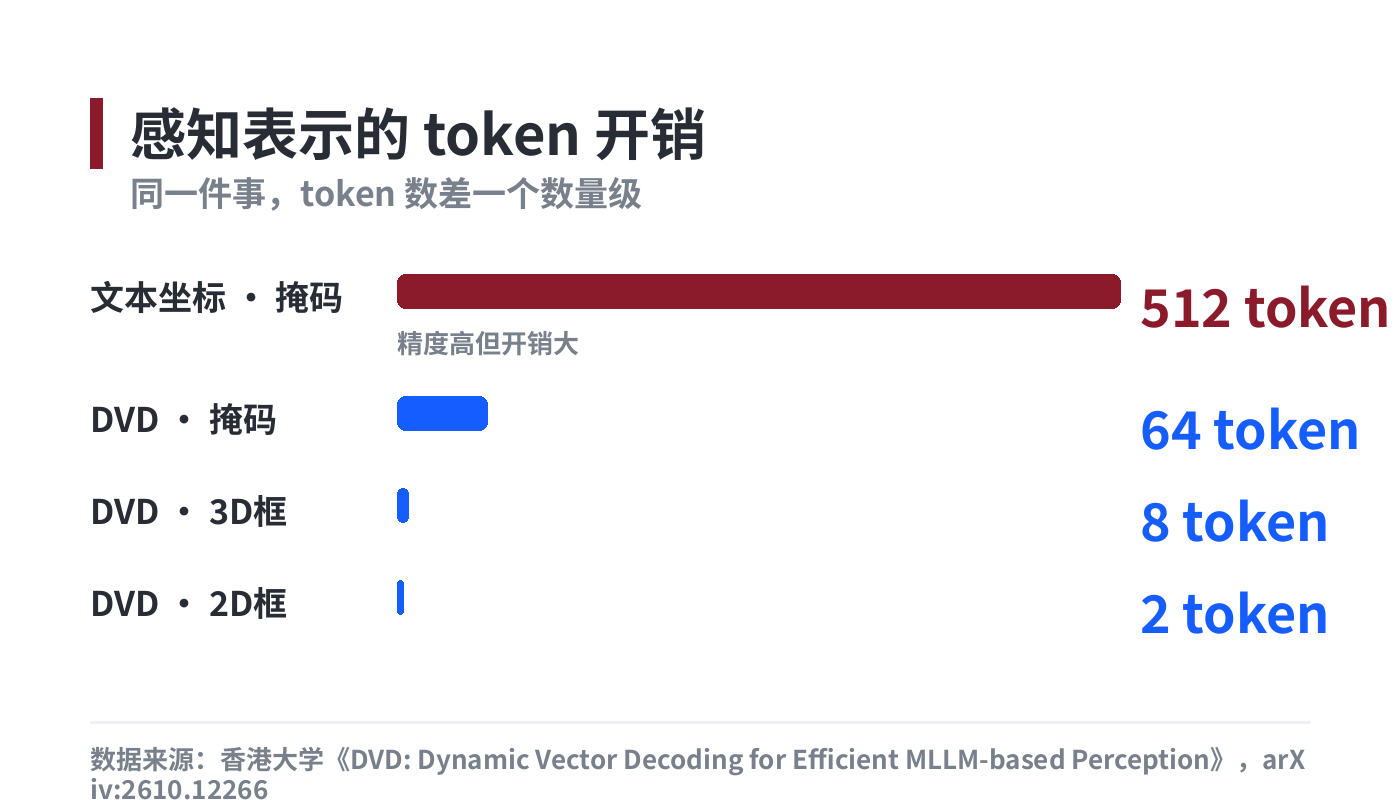 感知表示的 token 开销对比