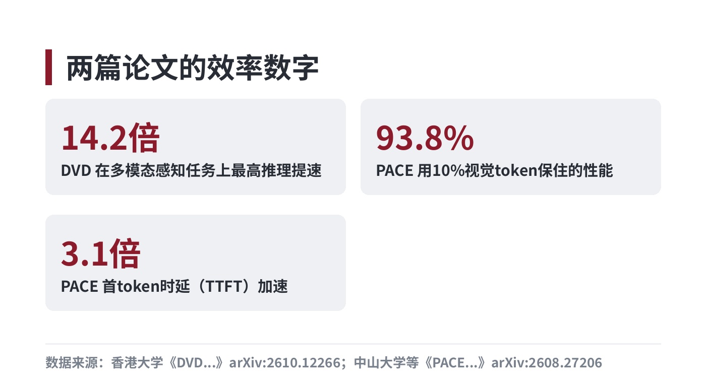 PACE 在 10% token 预算下的性能与提速