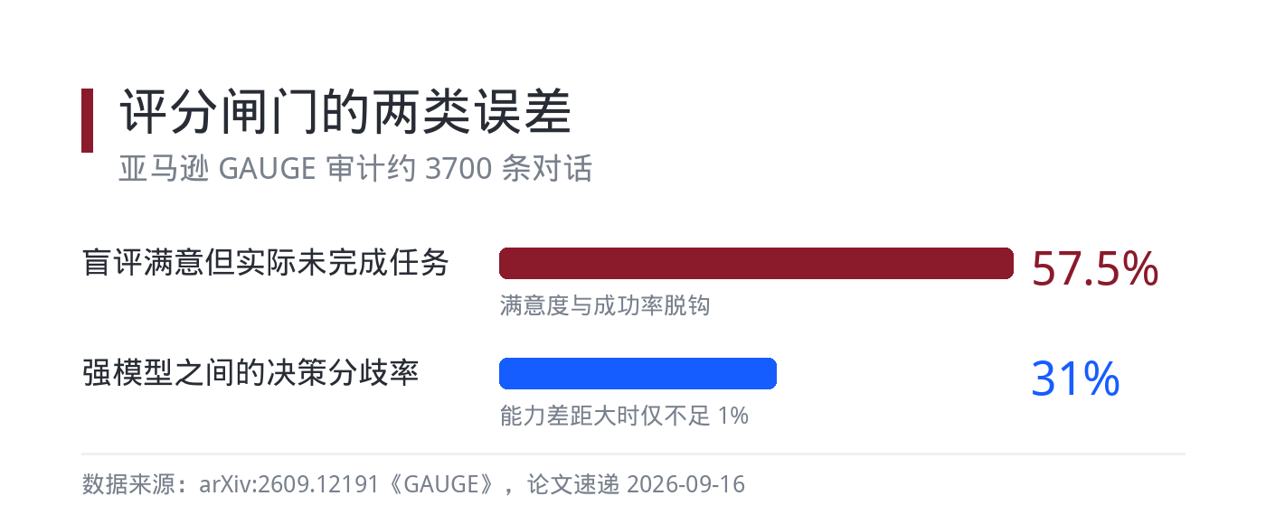 评测闸门的两类误差