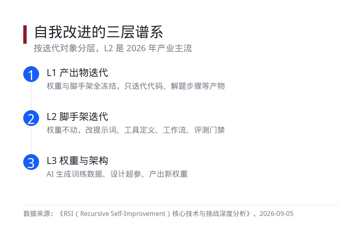 自我改进的三层谱系