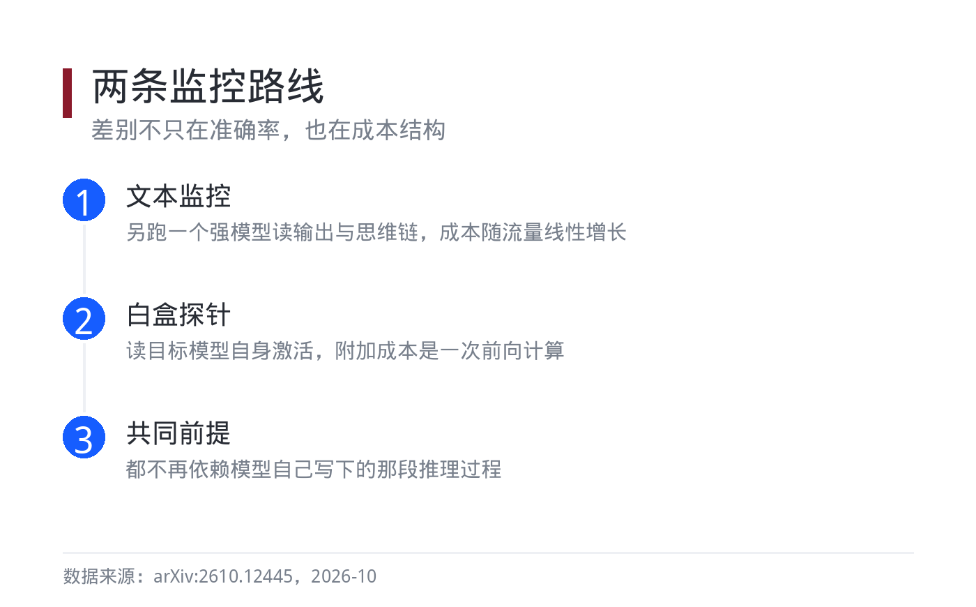 两条监控路线的成本结构