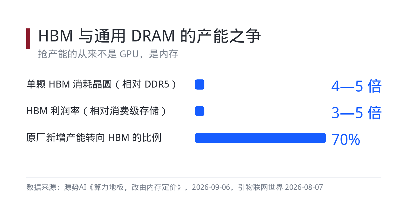 HBM 与通用 DRAM 的产能之争