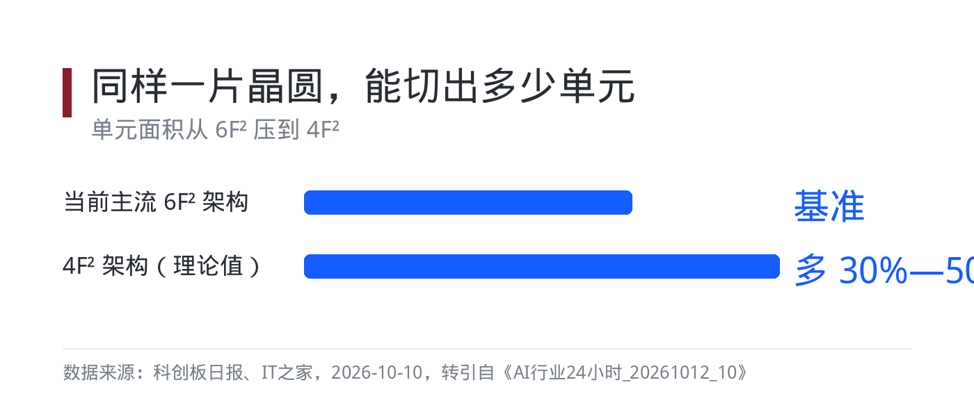 6F² 与 4F² 的单元面积对比