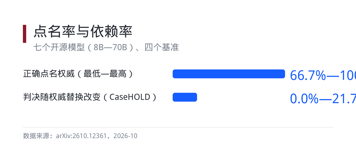 点名率与依赖率的落差