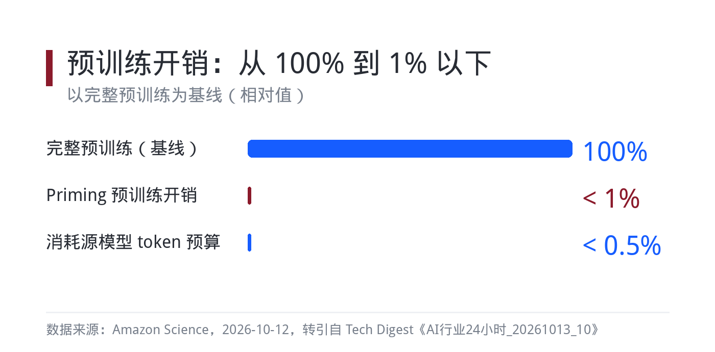 混合架构的收益与代价对照