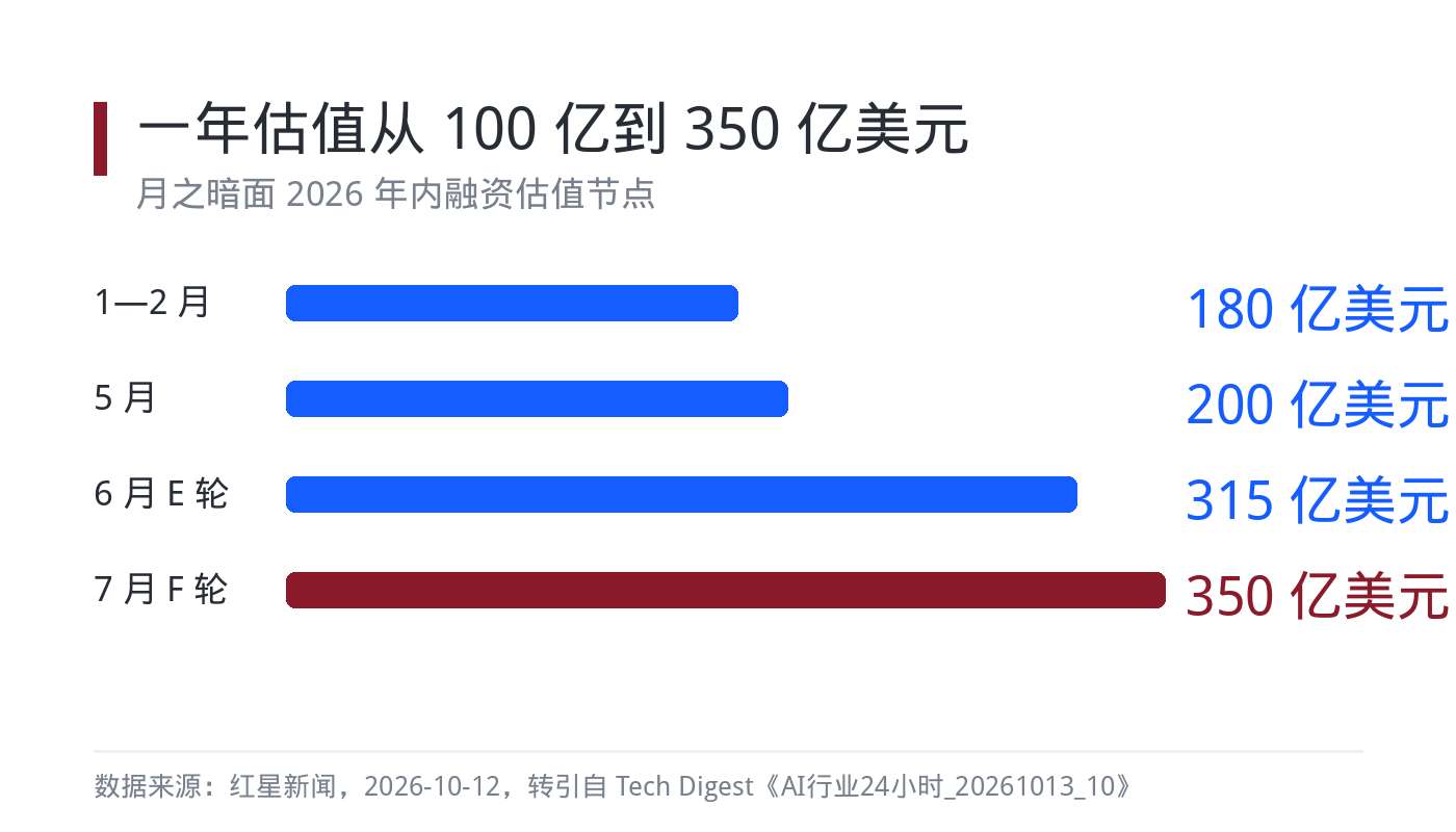 月之暗面年内估值变化与累计融资额