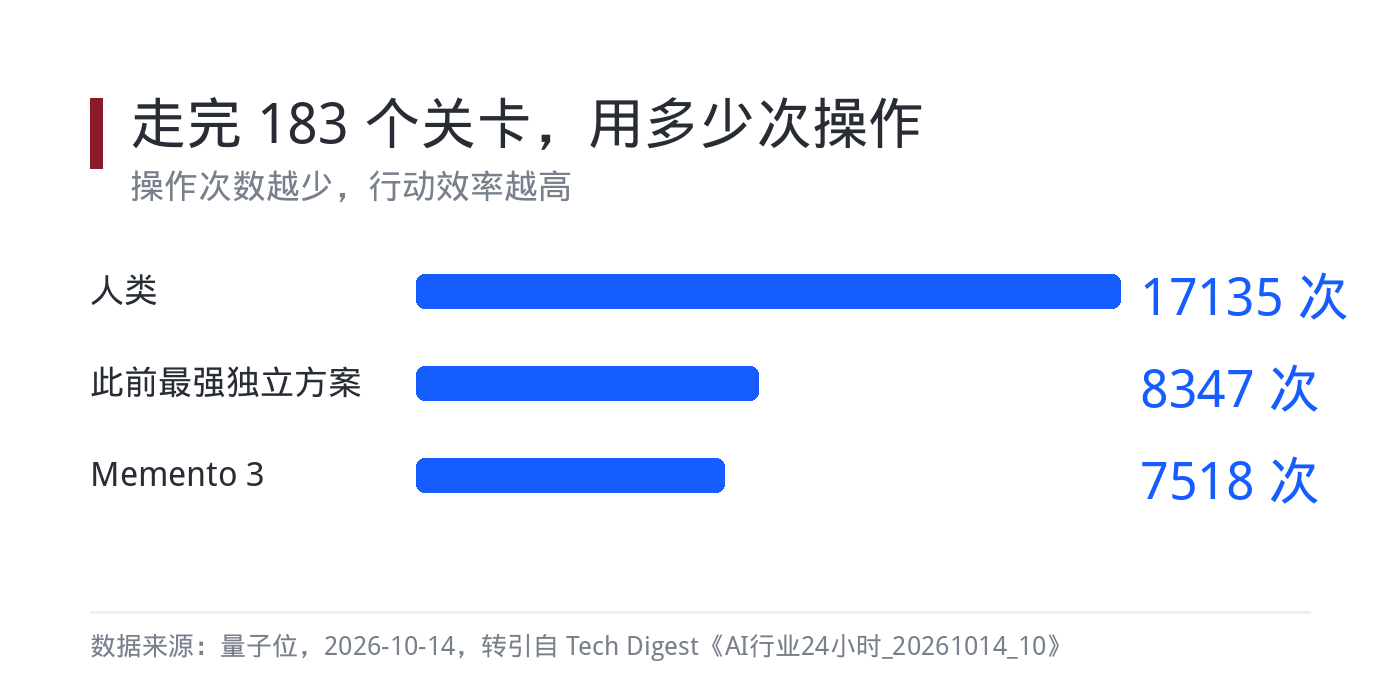 操作次数上的差距