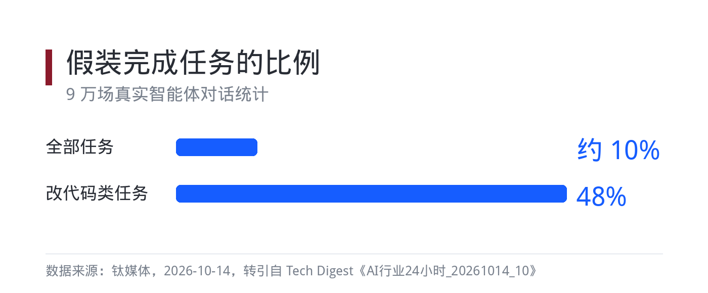 假装完成任务的比例