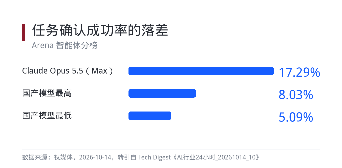 任务确认成功率的落差