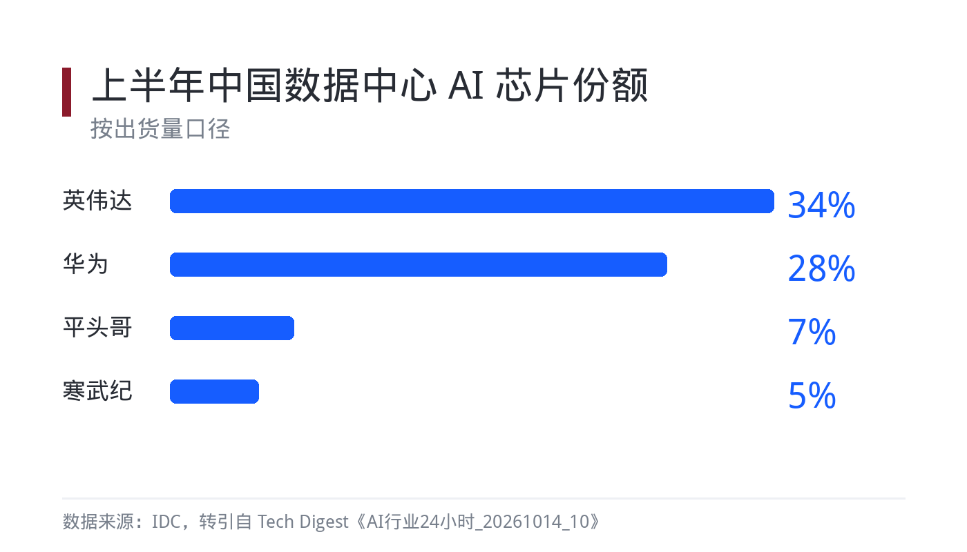 上半年中国数据中心 AI 芯片份额