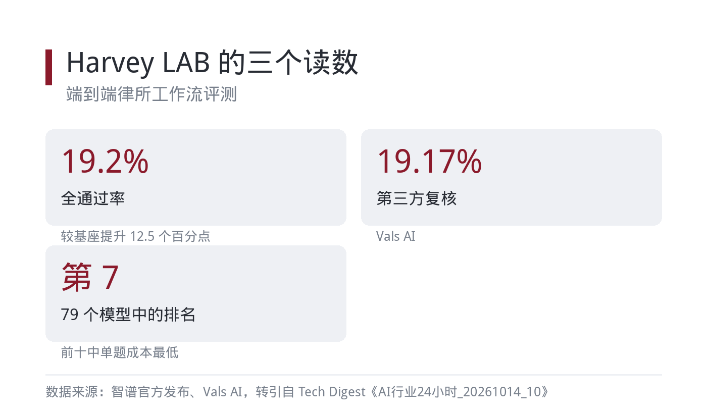Harvey LAB 的三个读数